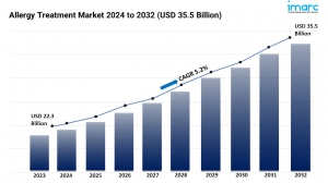 Allergy Treatment Market Size, Share and Trends Forecast 2025-2033