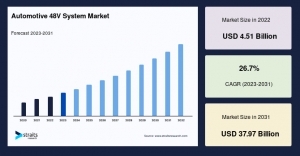 Automotive 48V System Market: Innovation Trends, Opportunities, and Projections to 2033