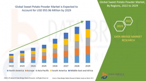 Sweet Potato Powder Market Forecast: Innovations Reshaping Growth