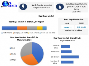 Beer Kegs Market Forecast: Rising Number of Festivals and Events Boosts Demand