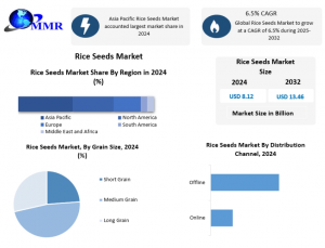 Rice Seeds Market Forecast: Growing Export Opportunities Strengthen Global Market Position