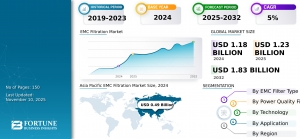 EMC Filtration Market Size, Share, Trends, 2032