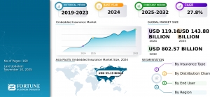 Embedded Insurance Market Size, Share, Trends, 2032
