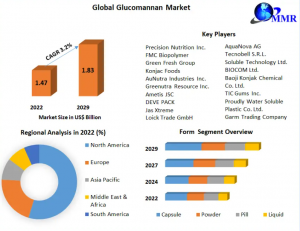 Glucomannan Market Forecast: Increased Use in Low-Calorie and Keto-Friendly Products