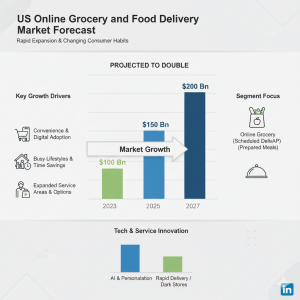 US Online Grocery and Food Delivery Market: Convenience, Speed & Digital Consumption Powering 2030 Growth