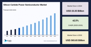 Silicon Carbide Power Semiconductor Market Future CAGR Trends, Capital Attraction Hotspots and Outlook to 2033