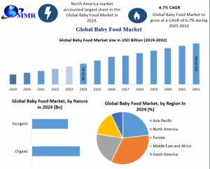 Baby Food Market Forecast: Sustainability Trends Influencing Packaging Solutions