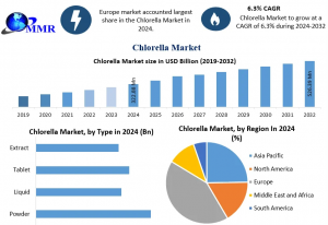 Chlorella Market Forecast Highlights Environmental Benefits Fueling Market Demand