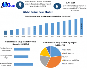 Instant Soup Market Forecast: Supply Chain and Distribution Insights Driving Market Growth