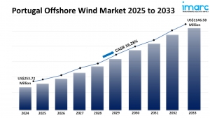 Portugal Offshore Wind Market Size, Share, Trends and Analysis Report 2025-2033