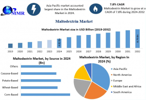 Maltodextrin Market Forecast: Market Growth Driven by Increasing Packaged Food Consumption