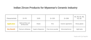 Indian Zircon Products Powering Myanmar’s Ceramic Industry: From Zr-P5 to HL Series