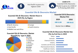 Essential Oils & Oleoresins Market Forecast: Consumer Shift Toward Chemical-Free Alternatives