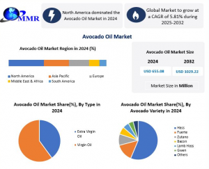 Avocado Oil Market Forecast: Rising Popularity of Plant-Based and Functional Foods