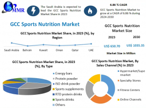 GCC Sports Nutrition Market Consumer Preference Shifts and Behavior Forecast