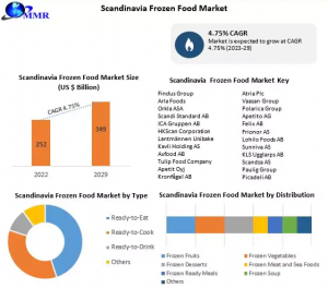 Scandinavia Frozen Food Market Innovation in Ready Meals and Frozen Snacks Forecast