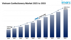 Vietnam Confectionery Market Size, Share and Analysis Report 2025-2033
