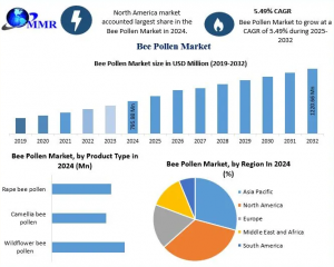 Bee Pollen Market Pricing Dynamics and Market Value Growth Forecast