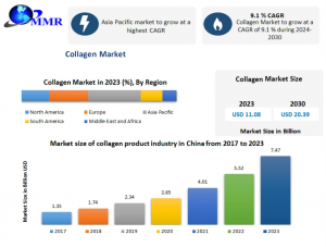 Collagen Market Sustainability Initiatives and Eco-Friendly Production Trends Forecast