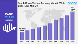 South Korea Vertical Farming Market 