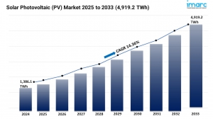 Solar Photovoltaic (PV) Market Size, Share and Growth Forecast 2025-2033