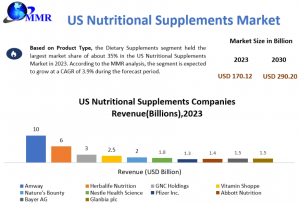 US Nutritional Supplements Market Forecast: Market Drivers and Regulatory Impact