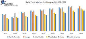 Baby Food Market Forecast: Regional Demand Analysis and Market Potential