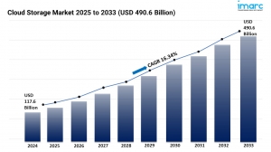 Cloud Storage Market Size, Share and Growth Forecast 2025-2033