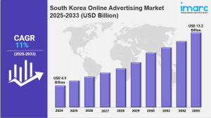 South Korea Online Advertising Market Size, Share, Industry Trends, Growth and Forecast 2025-2033