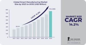 Smart Manufacturing Industry Trends: Unraveling Insights, Analysis, and Opportunities for 2023-2030