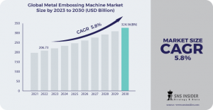 Metal Embossing Machine Industry Trends: Analyzing Insights, Growth, and Opportunities for 2023-2030