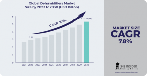 Dehumidifiers Market Sales Trends: Analyzing Insights, Growth, and Opportunities for 2023-2030