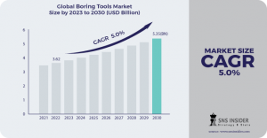 Boring Tools Market Analysis: Unveiling Insights, Growth, and Opportunities for 2023-2030