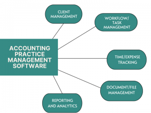 Beyond Bookkeeping: Innovations in CA Practice Management Software