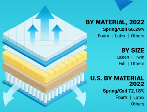 Mattress Market: Share Report, Segments, and Key Growth Drivers Trends