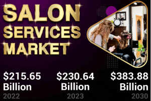 Salon Services Market: Movements by Trend Analysis and Top Key Players Evaluation