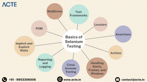 Selenium Testing Fundamentals: A Comprehensive Introduction for Beginners