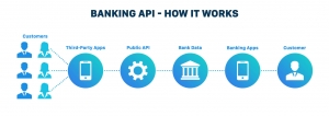 Financial APIs: A Guide to Banking's Future