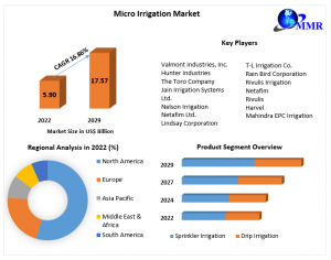 Micro Irrigation Market size, Growth Opportunities, Business Outlook, Leading Players and Forecast to 2029