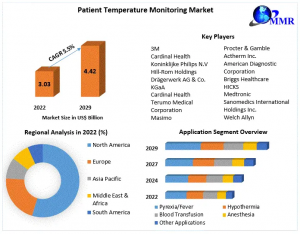 Global Patient Temperature Monitoring Market