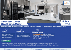 Middle East & Africa Cloud Kitchen Market Share, Size, and Growth Forecast: 19.36% CAGR (2023-28)