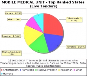 Mobile Medical Unit Implementation by the Government