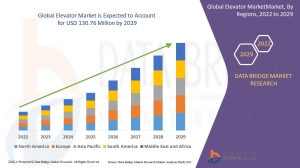 Elevator Market Upcoming Trends: Innovation, Share Analysis, Size, Value, Status, and Demand