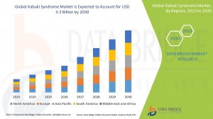 Kabuki Syndrome Market Key Factors and Opportunities: Trends, Dynamics, and Growth
