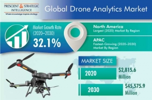 Agricultural and Forestry Category To Grow Fastest in the Drone Analytics Market 