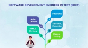 Step-by-Step Guide for Test Engineers from QA to SDET