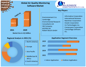 Air Quality Monitoring Software Market Competitive Landscape & Strategies of for New Companies with Fastest Growing Regions with new Opportunities