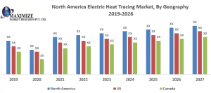 North America Electric Heat Tracing Market Growth, Trends, Size, Share, Industry Demand, Global Analysis