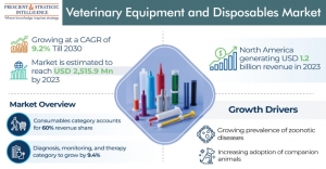 Veterinary Equipment and Disposables Market Will Reach USD 4,620.4 Million By 2030 