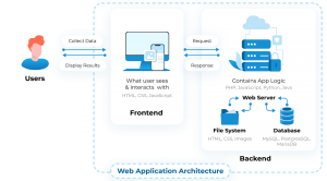 Incredible Insights into Web Application Architecture: Essential Components and Layers